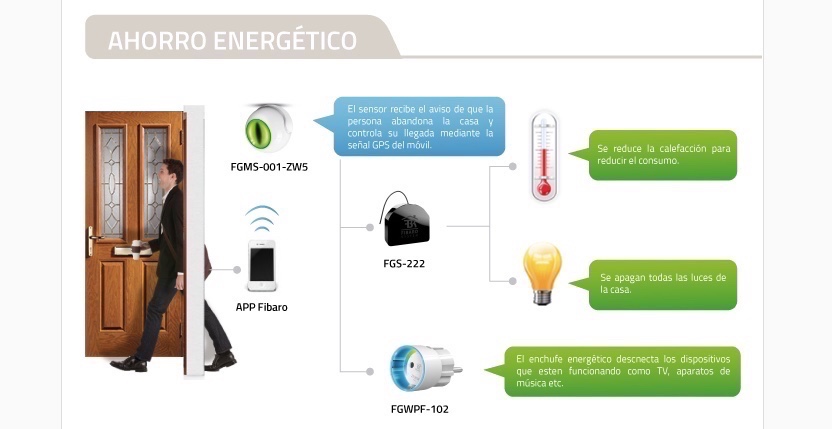 fibaro-newsl-energy-save